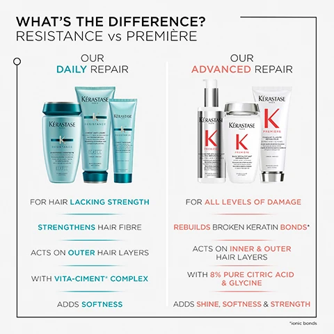 Image 1 - Image shows a comparison between Kérastases Resistance and Première hair care lines, with images of the products on either side; text highlights key differences: Daily Repair for hair lacking strength, strengthens hair fibre, acts on outer hair layers with Vita-Ciment complex, adds softness, and Advanced Repair for all levels of damage, rebuilds broken keratin bonds, acts on inner and outer hair layers with 8% pure citric acid and glycine, adds shine, softness, and strength.
Image 2 - A woman with sleek, straight hair styled in a low ponytail is shown from behind against a light gray background, with visible text that reads Force Architecture, Formulated to cleanse and fortify damaged hair at erosion levels 1-2, Utilising a VITA-CIMENT® complex, Hair is left soft, sleek and protected, along with various Kérastase hair care products displayed in the foreground.
Image 3 - Image shows a woman with a shoulder-length bob hairstyle divided into two sections, labeled Before on the left with slightly damaged hair and After on the right with smooth, healthy-looking hair; there are two small squares of hair texture above each section, and the visible text includes a disclaimer about the results of using hair products.
Image 4 - A close-up of two overlapping petri dishes containing a green plant, blue spherical beads, and a swirling white substance, with the text VITA-CIMENT® visible.
Image 5 - A man with curly hair and a beard smiles, wearing a black suit over a white shirt, with text beside him that reads HOVIG ETOYAN Global Professional Ambassador In the quest for our desired style, Hair strength and condition can be affected by chemical processing or heat styling, damaging it. The solution ? Résistance.