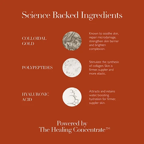 An image featuring three circular icons representing ingredients: a textured gold icon labeled Colloidal Gold with text explaining its benefits, a white circle labeled Polypeptides with a description of its effects on skin elasticity, and a droplet icon labeled Hyaluronic Acid with text about its hydrating properties, all set against a rust-colored background with the phrase Science Backed Ingredients at the top and Powered by The Healing Concentrate™ at the bottom.