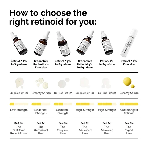 A chart showing The Ordinary retinoid products with their names, textures, strengths, and recommended users. Text reads: How to choose the right retinoid for you: Retinol 0.2% in Squalane Granactive Retinoid 2% Emulsion Retinol 0.5% in Squalane Granactive Retinoid 5% in Squalane Retinol 1% in Squalane Retinal 0.2% Emulsion Oil-like Serum Creamy Serum Oil-like Serum Oil-like Serum Oil-like Serum Creamy Serum Low-Strength Moderate-Strength Moderate-Strength High-Strength High-Strength Our Strongest Retinoid Best for: The First-Time Retinoid User Best for: The Occasional User Best for: The Frequent User Best for: The Advanced User Best for: The Advanced User Best for: The Expert User.