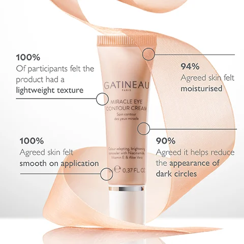 100% of participants felt the product had a lightweight texture. 94% agreed skin felt moisturised. 100% agreed skin felt smooth on application. 90% agreed it helps reduce the appearance of dark circles.