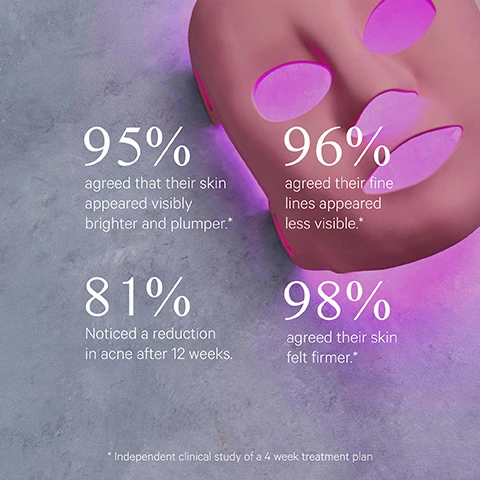 Image 1 - A pink light therapy face mask with glowing purple lights is displayed on a textured gray background, alongside text stating: 95% agreed that their skin appeared visibly brighter and plumper*, 96% agreed their fine lines appeared less visible*, 81% Noticed a reduction in acne after 12 weeks, 98% agreed their skin felt firmer*, and * Independent clinical study of a 4 week treatment plan. Image 2 - A before and after comparison image shows a persons forehead with active acne lesions on the left, labeled BEFORE, and significantly clearer skin with fewer lesions on the right, labeled AFTER, beneath which text states 77% Improvement in acne lesions* and *Independent clinical study of a 4-week plan treatment. Image 3 - A person wears a pink LED face mask on a pink background, with white text listing benefits: ACNE MODE: RED & BLUE LIGHT, Reduces appearance of acne, Skin feels firmer; ANTI-AGEING MODE: RED & INFRARED, Skin feels firmer Firms, Reduces appearance of fine lines, Skin appears brighter.