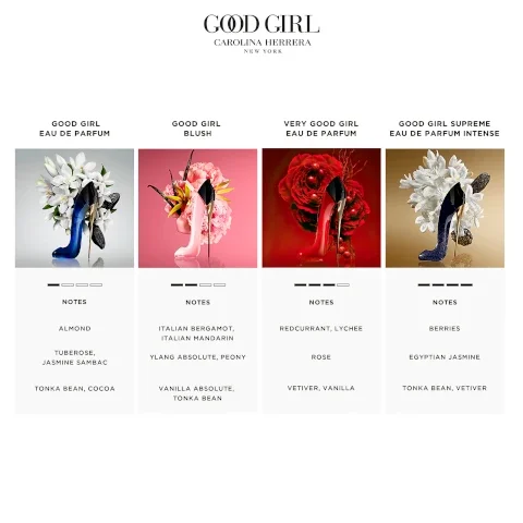 good girl caroline herrera new york. good girl eau de parfum. 1 out of 4 intensity, notes of almond, tuber rose, jasmine sambac, tonka bean and cocoa. good girl blush, 2 out of 4 intensity, notes of italian bergamot, italian mandarin, ylang absolute, peony, vanilla absolute and tonka bean. very good girl eau de parfum, 3 out of 4 intensity, notes of reducrrant, lychee,, rose, vetiver, vanilla. good girl supreme eau de parfum intense, 4 our of 4 intensity, notes of berries, egyptian jasmin, tonka bean and vetiver.