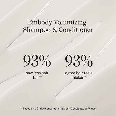 Image 1 - An image featuring a creamy white texture with the text Embody Volumizing Shampoo & Conditioner, alongside two statistics: 93% saw less hair fall** and 93% agree hair feels thicker**, with a note stating **Based on a 21 day consumer study of 40 subjects, daily use.
Image 2 - A side-by-side comparison shows a woman with long, straight hair; on the left, her hair appears less glossy labeled WITHOUT, and on the right, her hair looks shiny and healthy labeled WITH: EMBODY SHAMPOO + CONDITIONER, with the note HAIR NOT RETOUCHED at the bottom.
Image 3 - A turquoise bottle of JVN Embody Daily Volumizing Conditioner is displayed with a leaf and a piece of bamboo beside it, featuring text that states Hemisqualane helps to strengthen hair health instantly and over time, Biotin known as a vitamin B7 to help improve hair thickness, and Bamboo Extract rich in natural silica helps to add volume and shine.