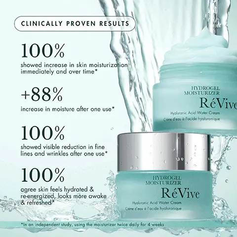 Image 1, CLINICALLY PROVEN RESULTS 100% showed increase in skin moisturization immediately and over time* +88% increase in moisture after one use* 100% showed visible reduction in fine lines and wrinkles after one use* 100% agree skin feels hydrated & re-energized, looks more awake & refreshed HYDROGEL MOISTURIZER RéVive Hyaluronic Acid Water Cream Crème d'eau à l'acide hyaluronique HYDROGEL MOISTURIZER RéVive Hyaluronic Acid Water Cream Crème d'eau à l'acide hyaluronique *In an independent study, using the moisturizer twice daily for 4 weeks Image 2, BEFORE AFTER 4 WEEKS 97% showed visible reduction in fine lines and wrinkles in just 4 weeks* *In an independent study, using as directed for 4 weeks